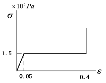 材料应力-应变曲线