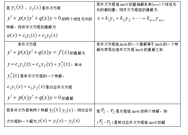 聚英考研数学：经典考点与题型归类分析之《常微分方程》