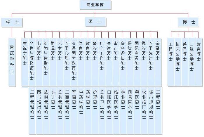 中国学位类型及分支详解1