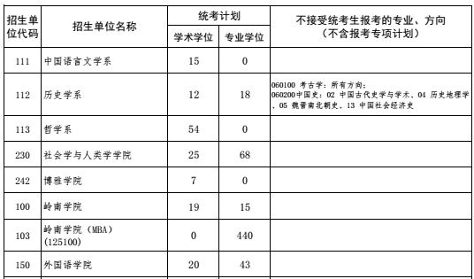 中山大学2017年各招生单位统考硕士招生计划数