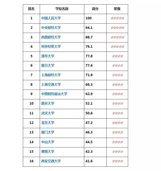 2017考研：金融专硕院校排名及推荐2