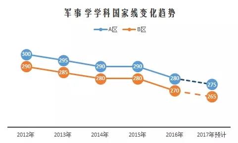 2017考研国家线预测与解读02