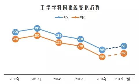 2017考研国家线预测与解读05