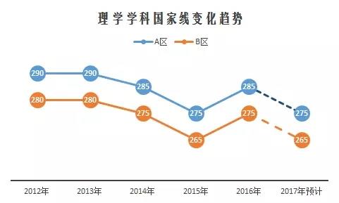 2017考研国家线预测与解读06