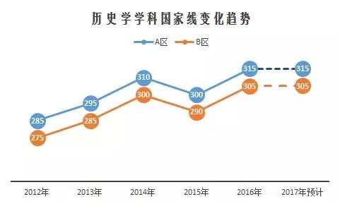 2017考研国家线预测与解读07