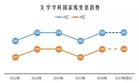 2017考研国家线预测与解读08