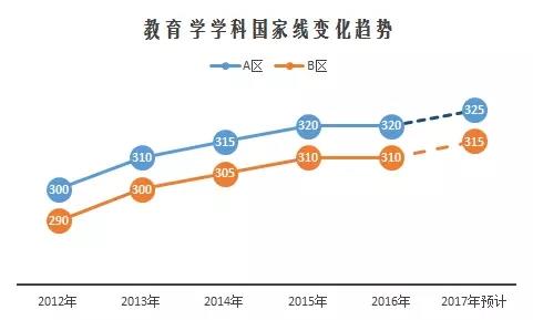 2017考研国家线预测与解读09