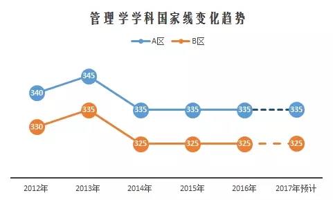 2017考研国家线预测与解读10