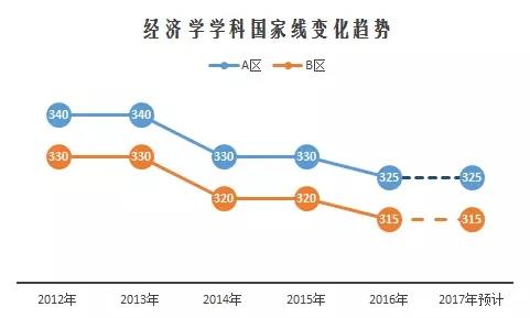 2017考研国家线预测与解读12