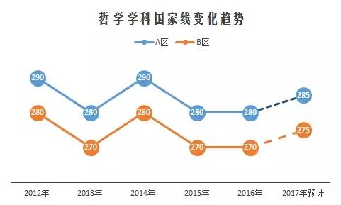 2017考研国家线预测与解读13