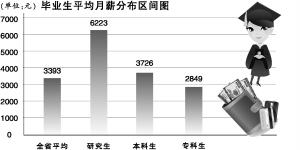 计算机专业研究生月薪过万