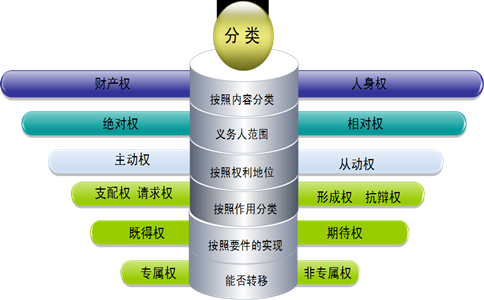 2018法律硕士考研民法学知识点之民事权利的类型