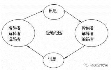 奥斯古德和施拉姆的循环模式