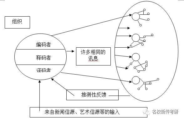 施拉姆的大众传播模式