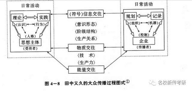 田中义久大众传播过程的图式