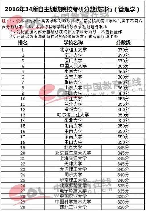 34所自主划线院校往年分数线排行管理学