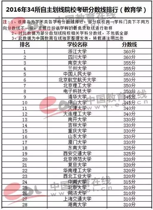 34所自主划线院校往年分数线排行教育学.