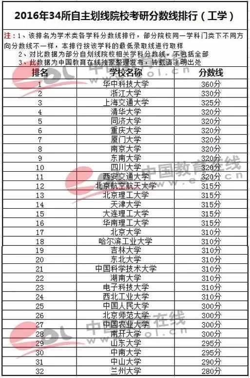 34所自主划线院校往年分数线排行工学