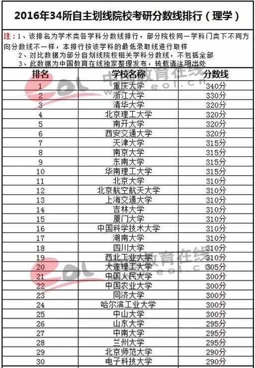 34所自主划线院校往年分数线排行理学