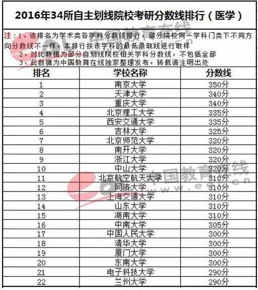 34所自主划线院校往年分数线排行医学