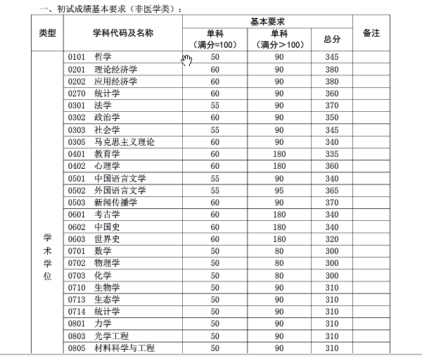 复旦大学2017年硕士研究生招生考试考生进入复试的初试成绩基本要求1