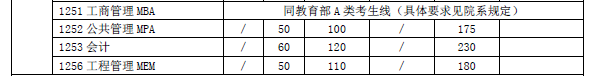 上海交通大学2017年硕士研究生入学考试复试基本分数线2