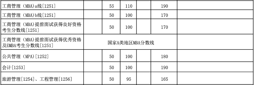 2017厦门大学MPA分数线公布