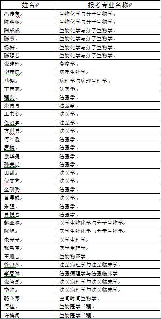 2017年四川大学华西基础医学与法医学院硕士研究生招生复试通知