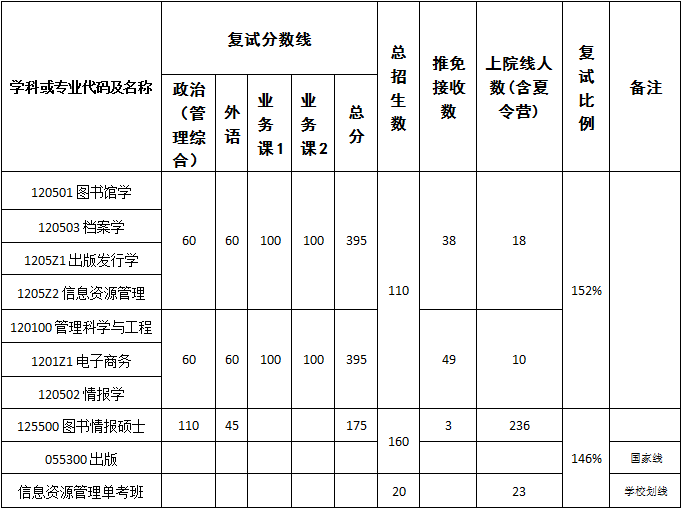 2017年武汉大学信息管理学院硕士研究生招生考试复试细则