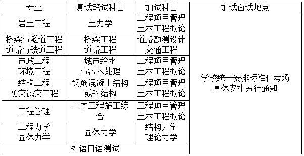 各专业复试笔试科目、地点一览表