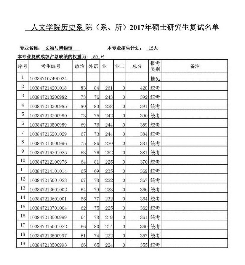 2017年厦门大学历史系文物与博物馆专业硕士研究生复试名单