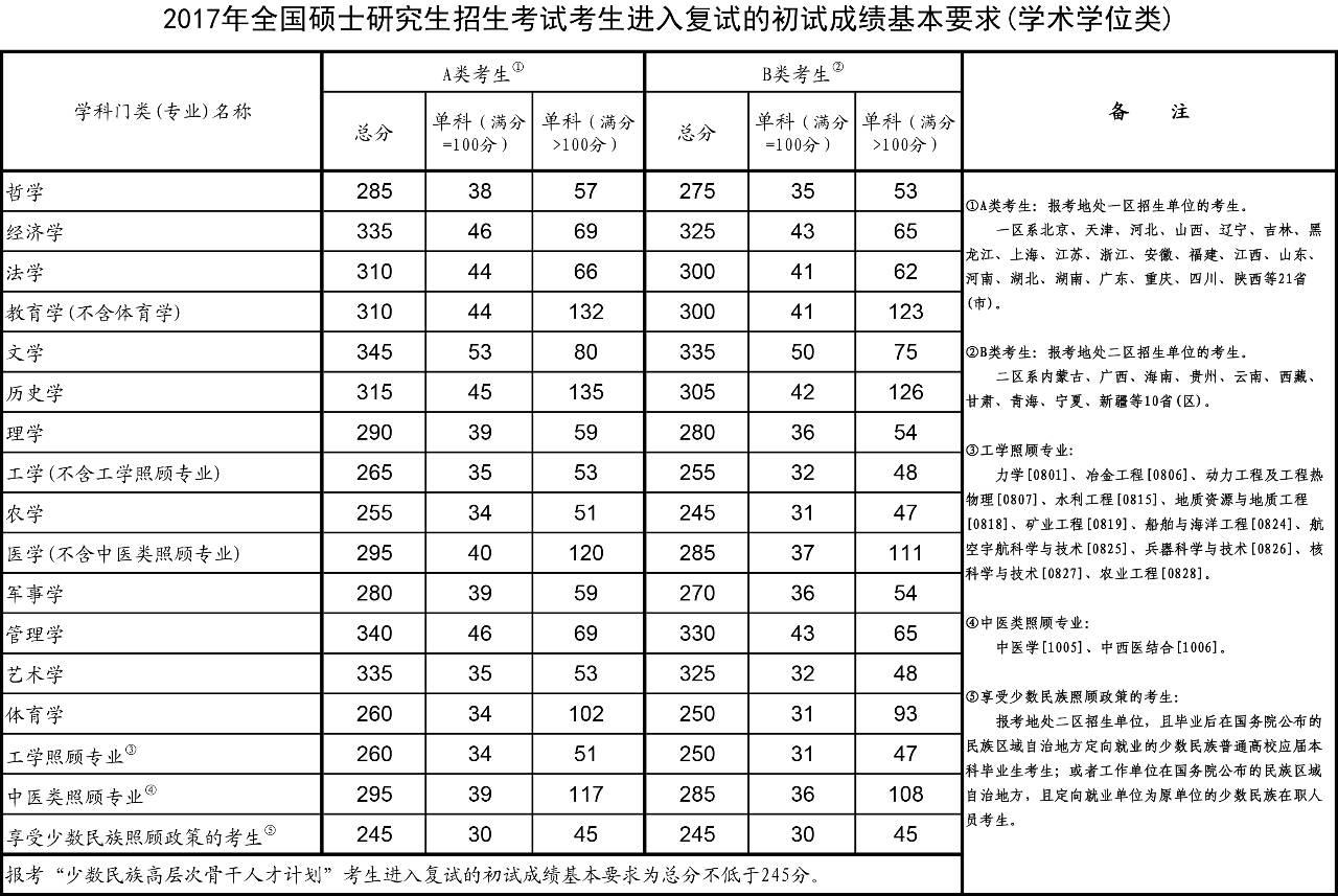 2017年全国硕士研究生招生考试考生进入复试的初试成绩基本要求(学术学位类)