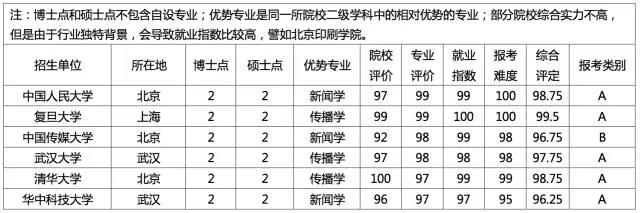 新闻传播学考研指南——院校排行榜