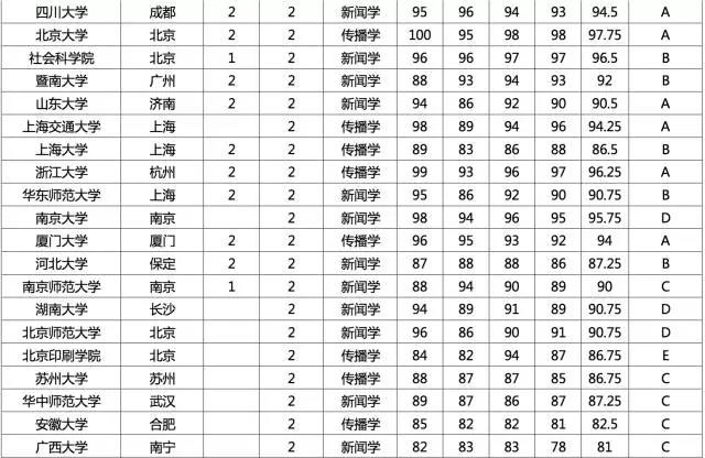 新闻传播学考研指南——院校排行榜