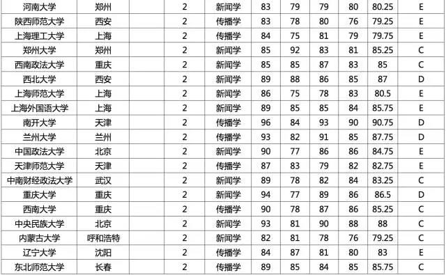 新闻传播学考研指南——院校排行榜