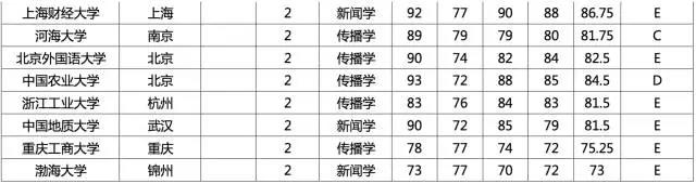 新闻传播学考研指南——院校排行榜