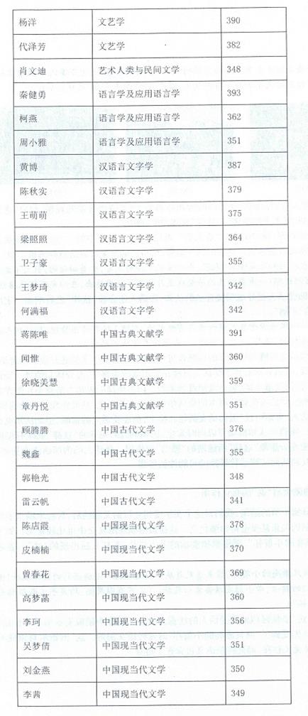 2017年复旦大学中文系硕士研究生复试细则