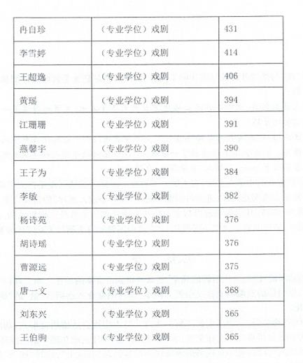 2017年复旦大学中文系硕士研究生复试细则