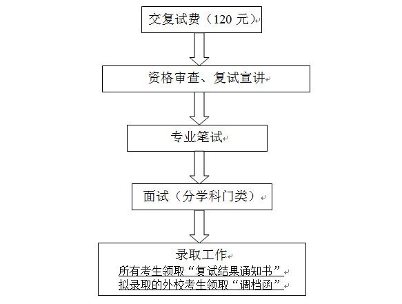 2017年中南大学资源与安全工程学院硕士研究生复试工作方案