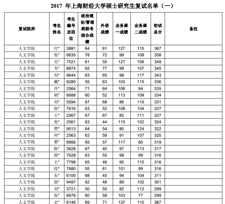 2017年硕上海财经大学士研究生复试名单（一）