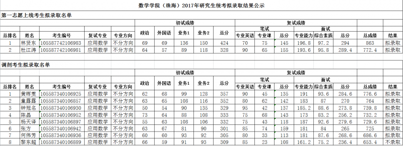 2017年中山大学数学学院（珠海）硕士研究生拟录取名单