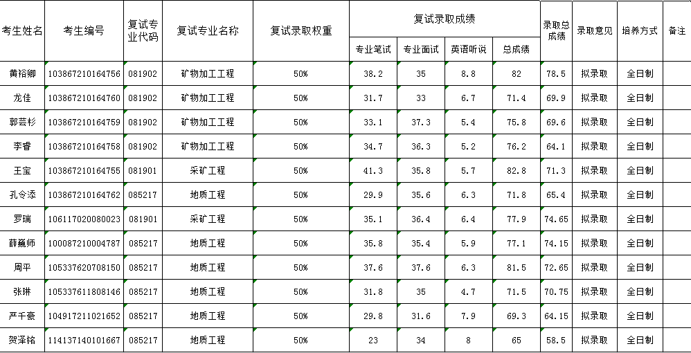 2017年福州大学紫金矿业学院硕士研究生拟录取名单公示（第一轮）