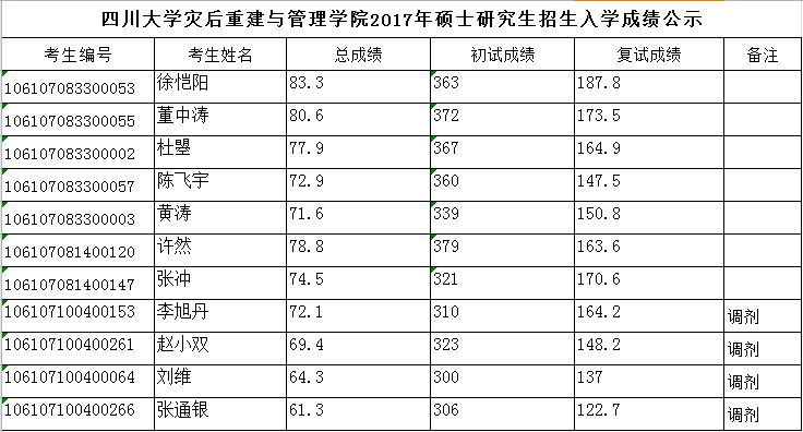 2017年四川大学灾后重建与管理学院硕士研究生拟录取名单1