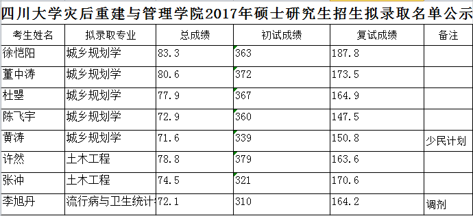 2017年四川大学灾后重建与管理学院硕士研究生拟录取名单2