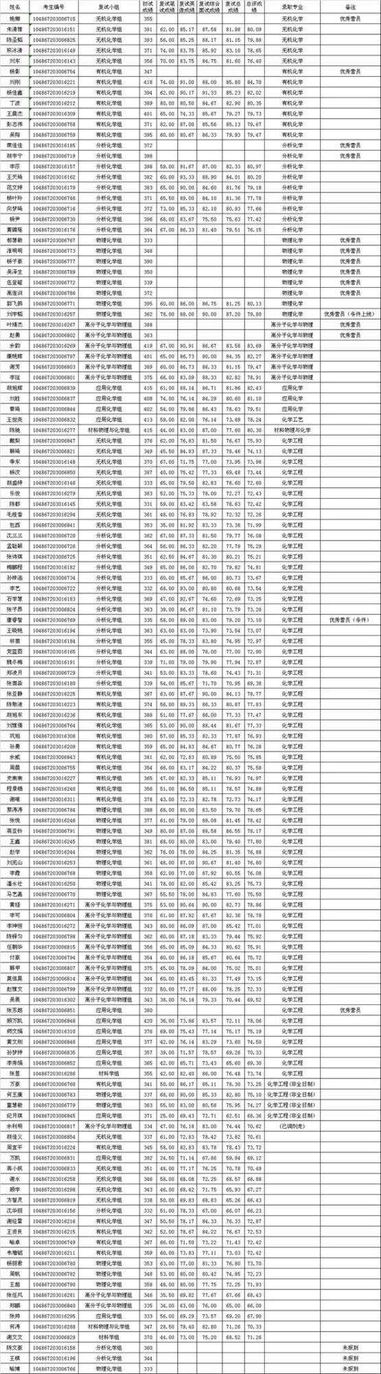 2017武汉大学研究生拟录取名单