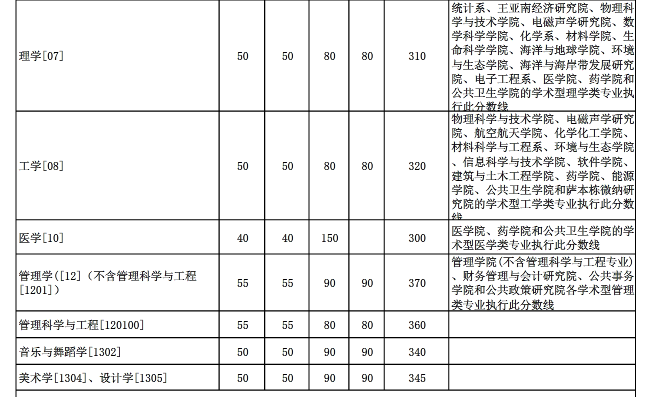 厦门大学2017年硕士研究生复试基本分数线