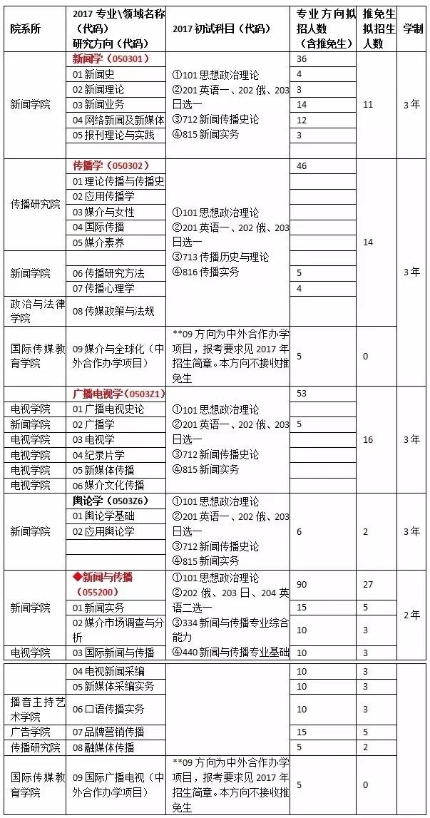 【考情分析】2018年中国传媒大学新闻与传播考研