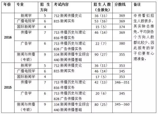 【考情分析】2018年中国传媒大学新闻与传播考研