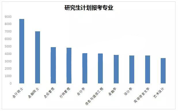 2017考研报考人数前10的专业