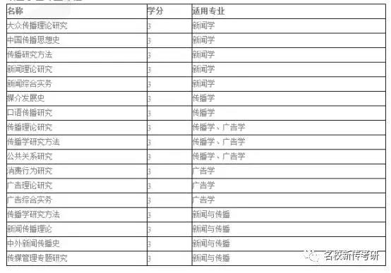 【考情分析】2018年厦门大学新闻与传播考研